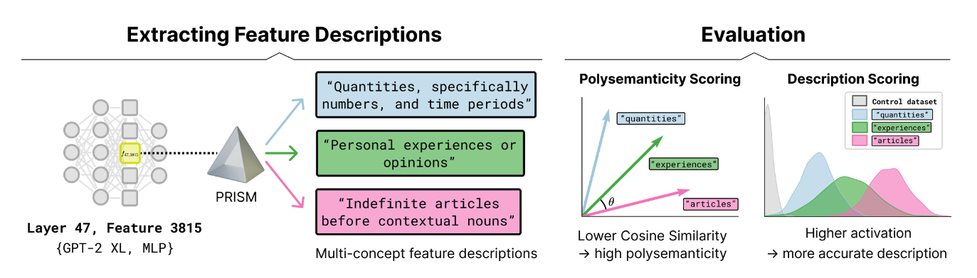 PRISM extracts multi-concept feature descriptions and evaluates polysemanticity and description quality