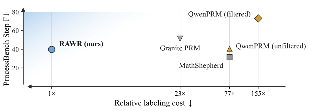 ProcessBench Step F1 versus relative labeling cost for RAWR, Granite PRM, MathShepherd, and QwenPRM